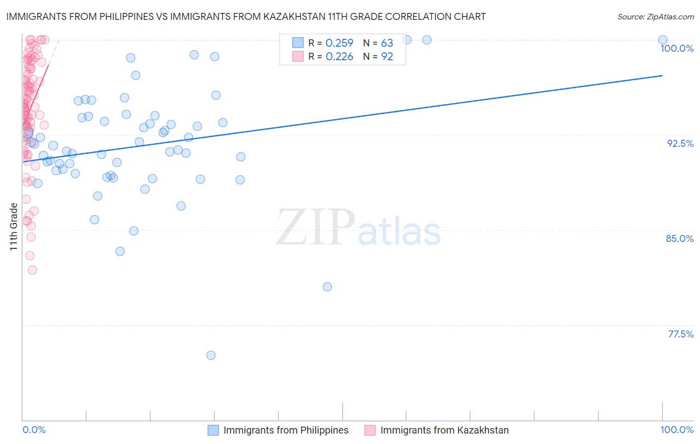 Immigrants from Philippines vs Immigrants from Kazakhstan 11th Grade