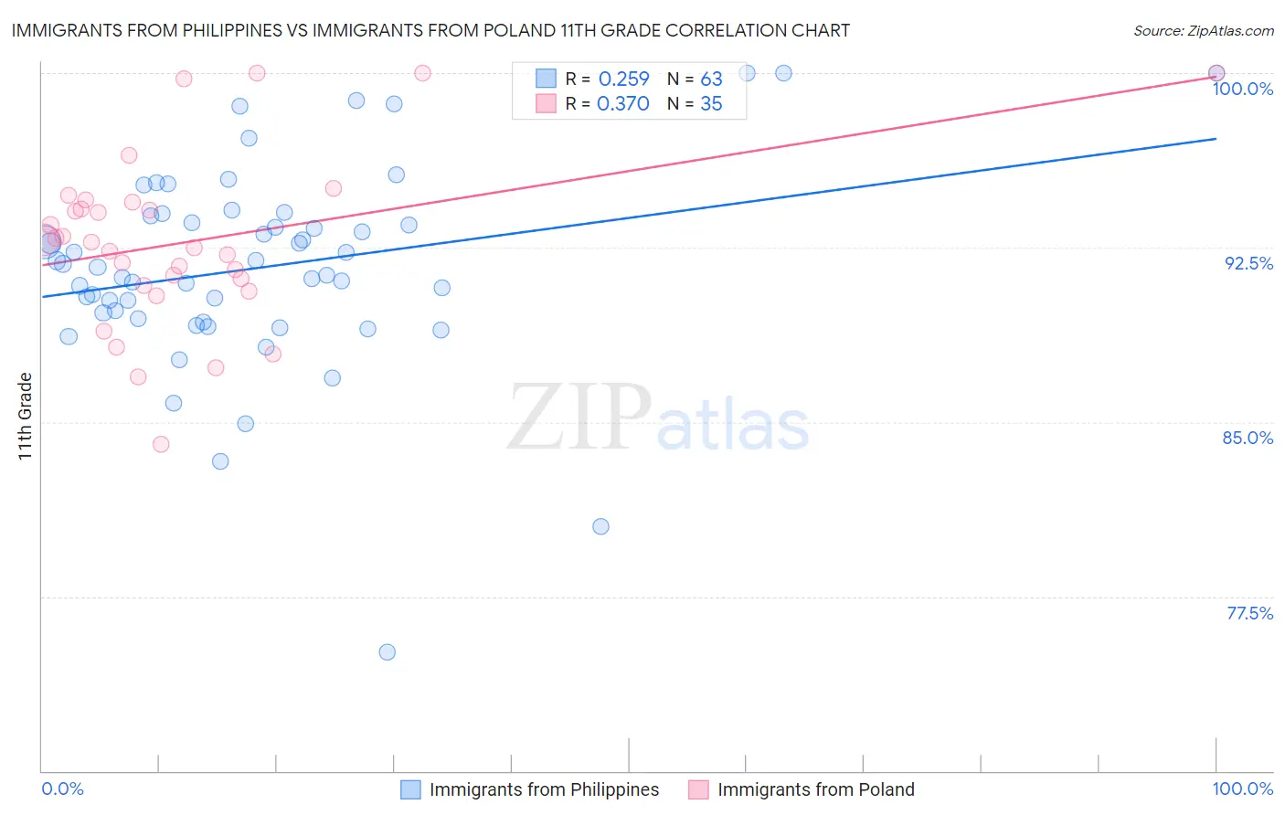 Immigrants from Philippines vs Immigrants from Poland 11th Grade