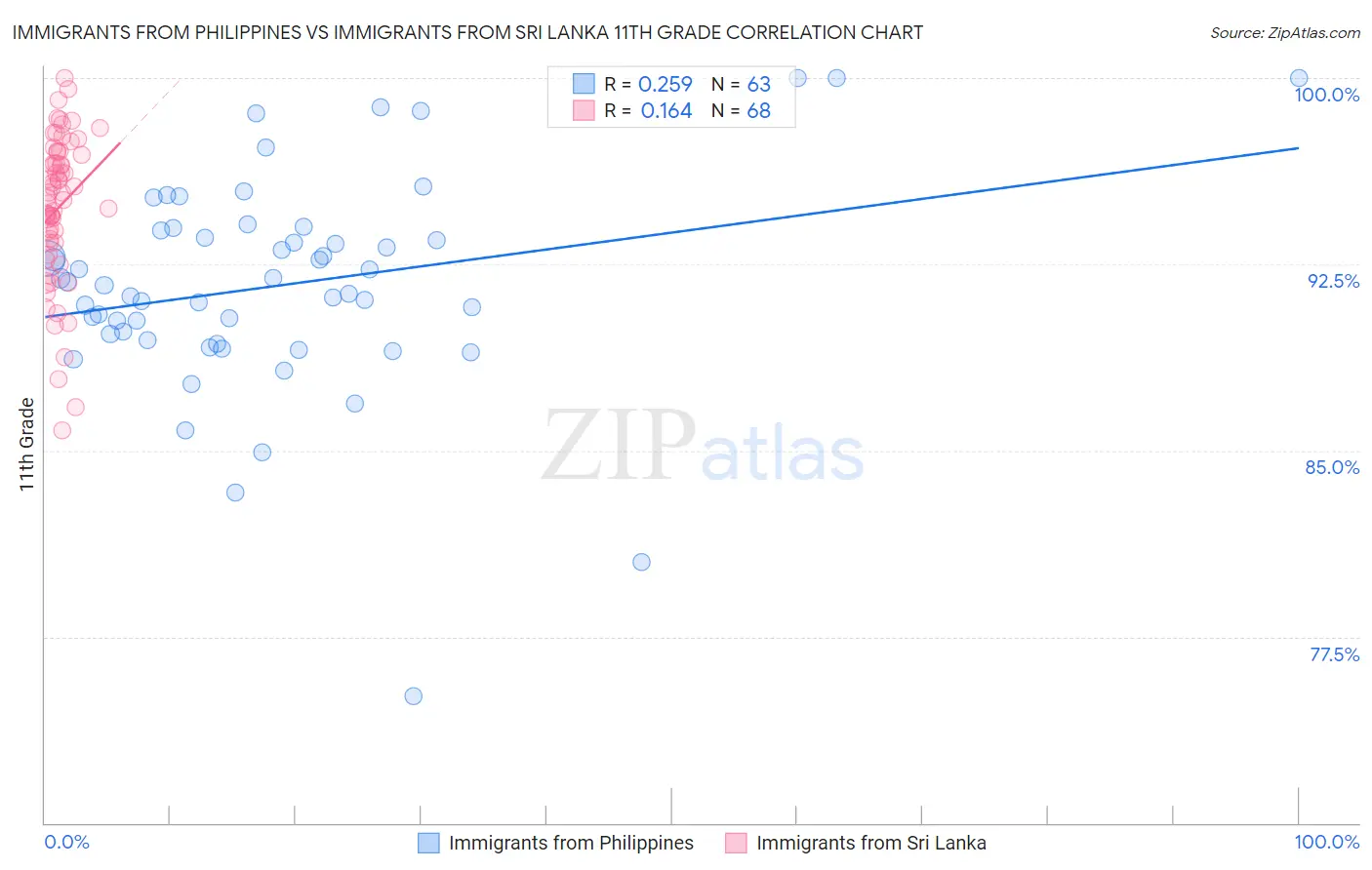 Immigrants from Philippines vs Immigrants from Sri Lanka 11th Grade