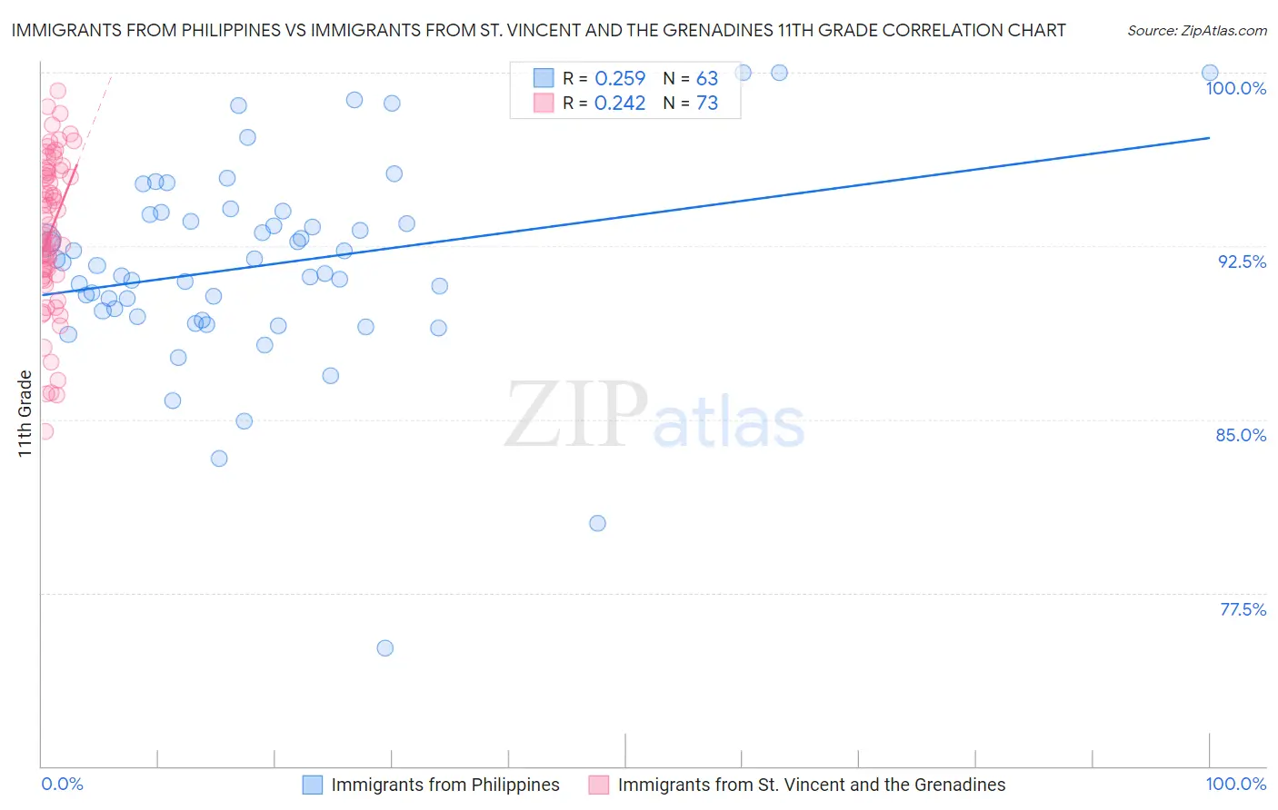 Immigrants from Philippines vs Immigrants from St. Vincent and the Grenadines 11th Grade