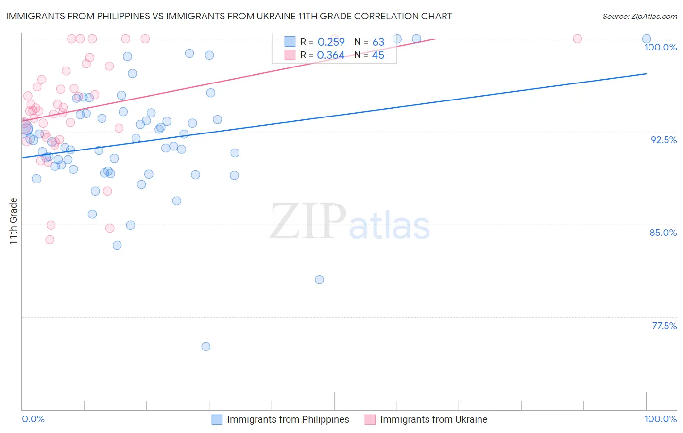 Immigrants from Philippines vs Immigrants from Ukraine 11th Grade