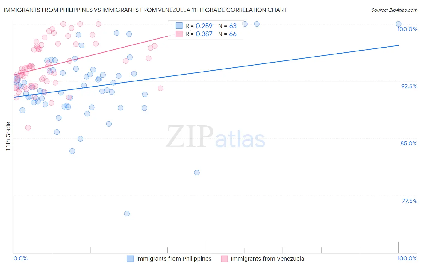 Immigrants from Philippines vs Immigrants from Venezuela 11th Grade