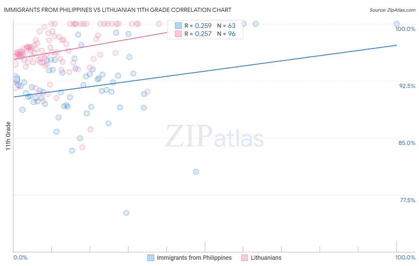 Immigrants from Philippines vs Lithuanian 11th Grade