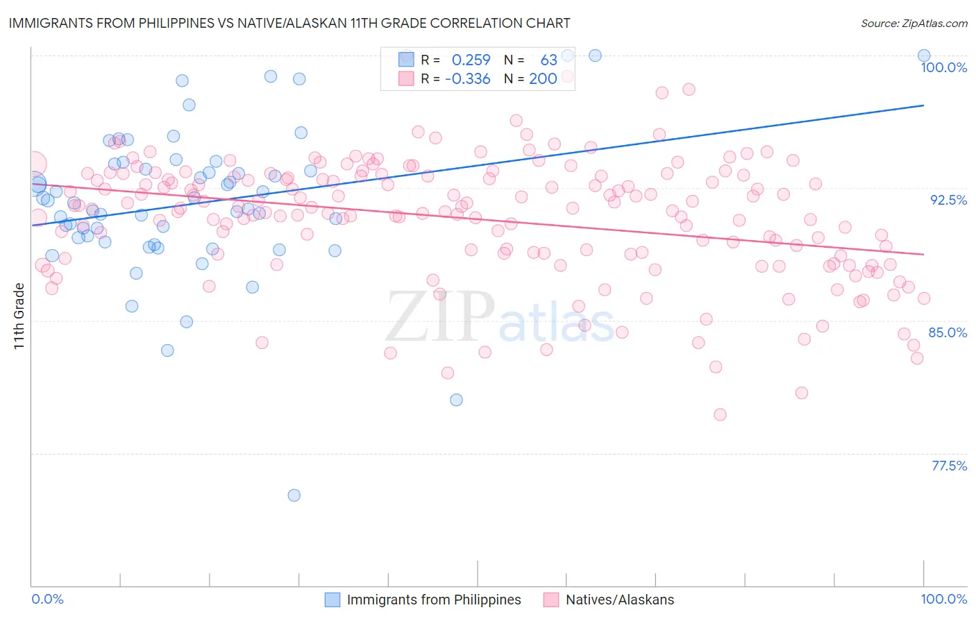 Immigrants from Philippines vs Native/Alaskan 11th Grade