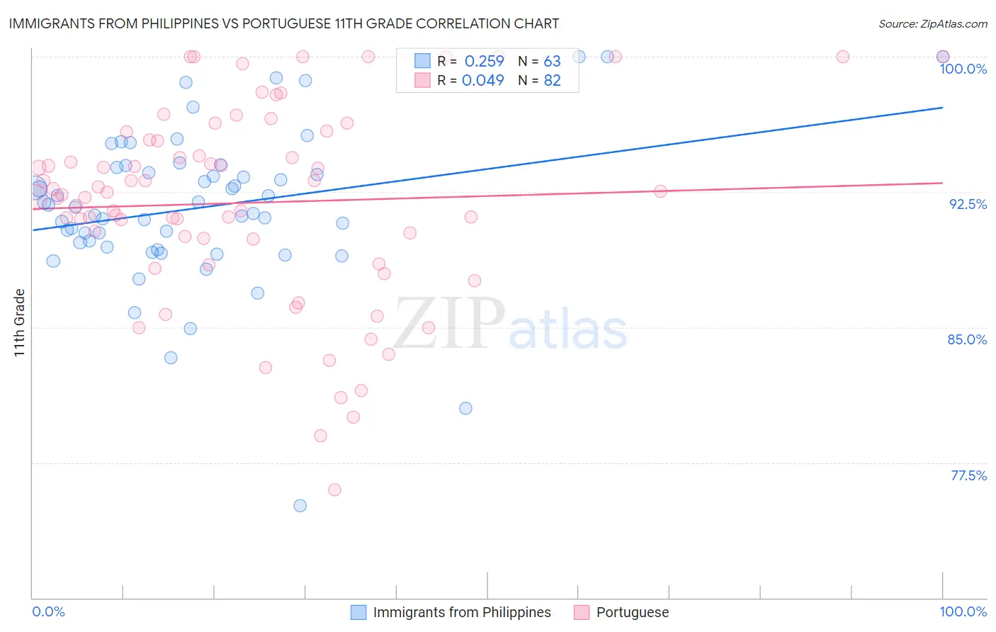 Immigrants from Philippines vs Portuguese 11th Grade