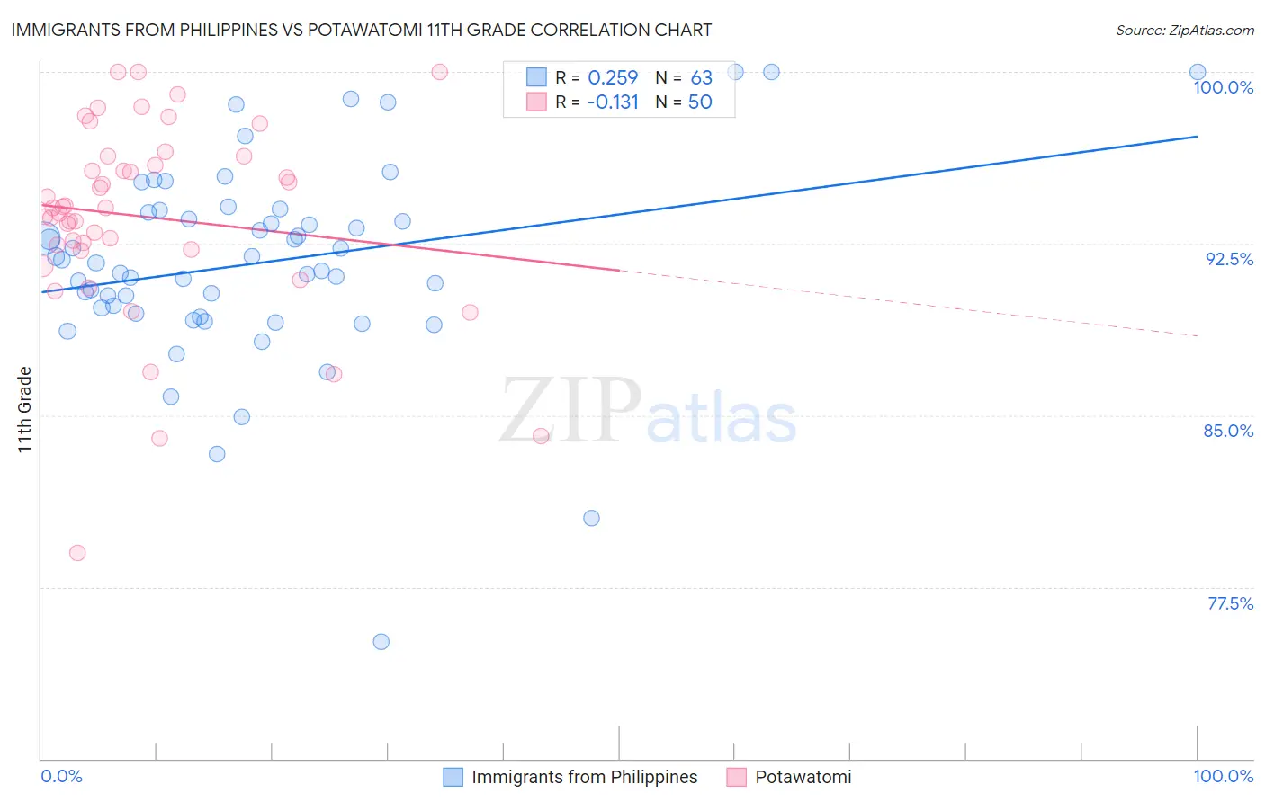 Immigrants from Philippines vs Potawatomi 11th Grade