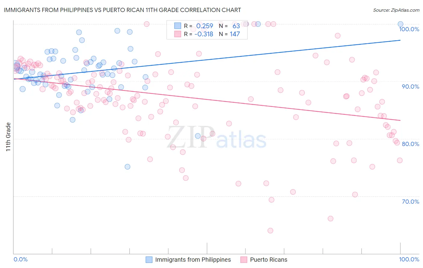 Immigrants from Philippines vs Puerto Rican 11th Grade