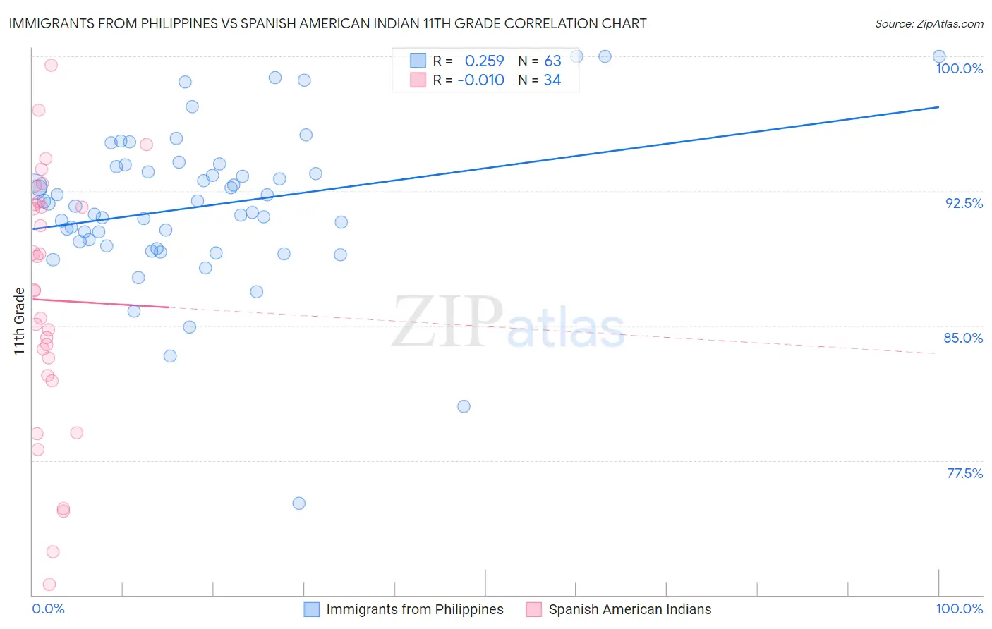 Immigrants from Philippines vs Spanish American Indian 11th Grade