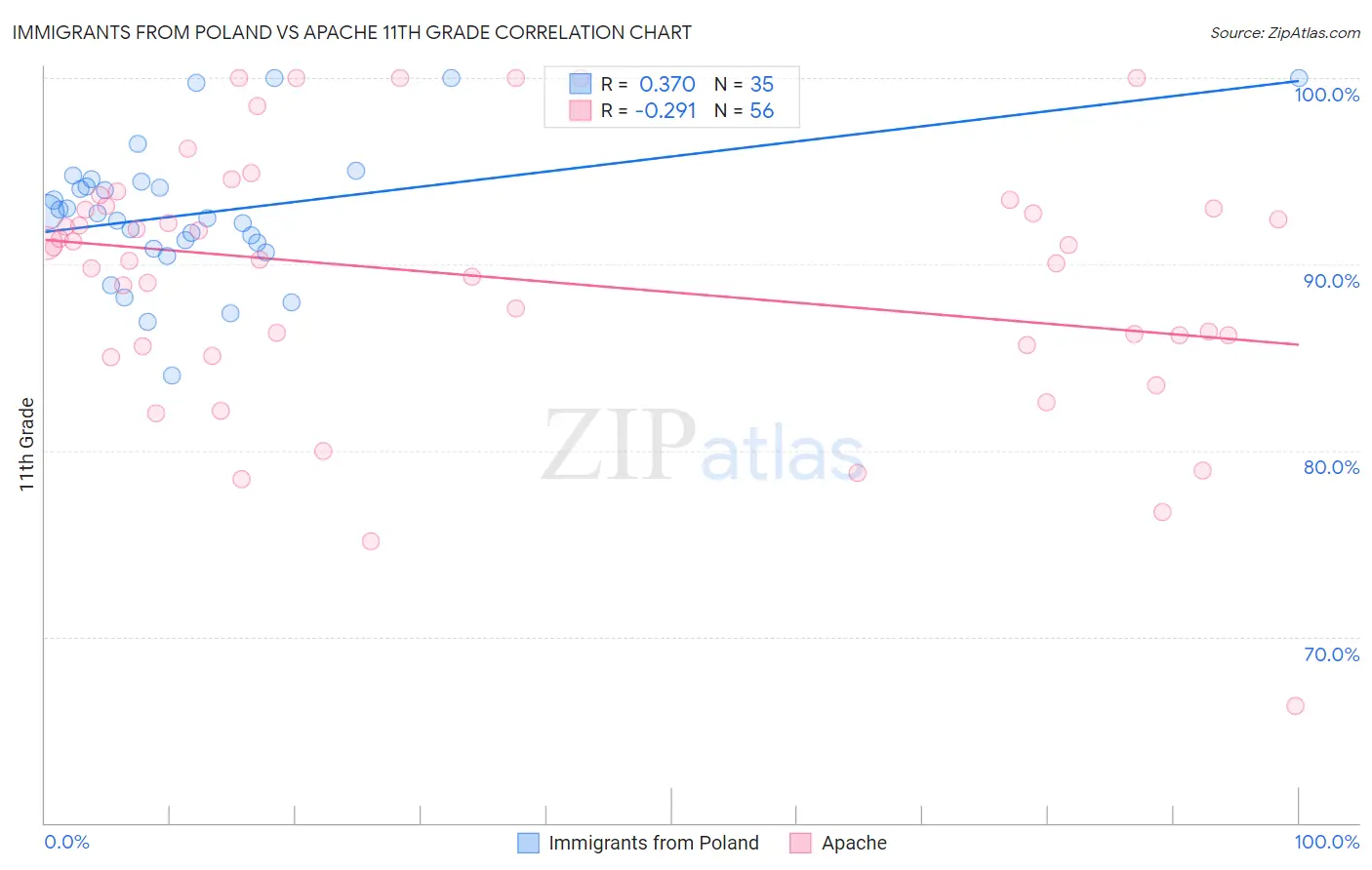 Immigrants from Poland vs Apache 11th Grade
