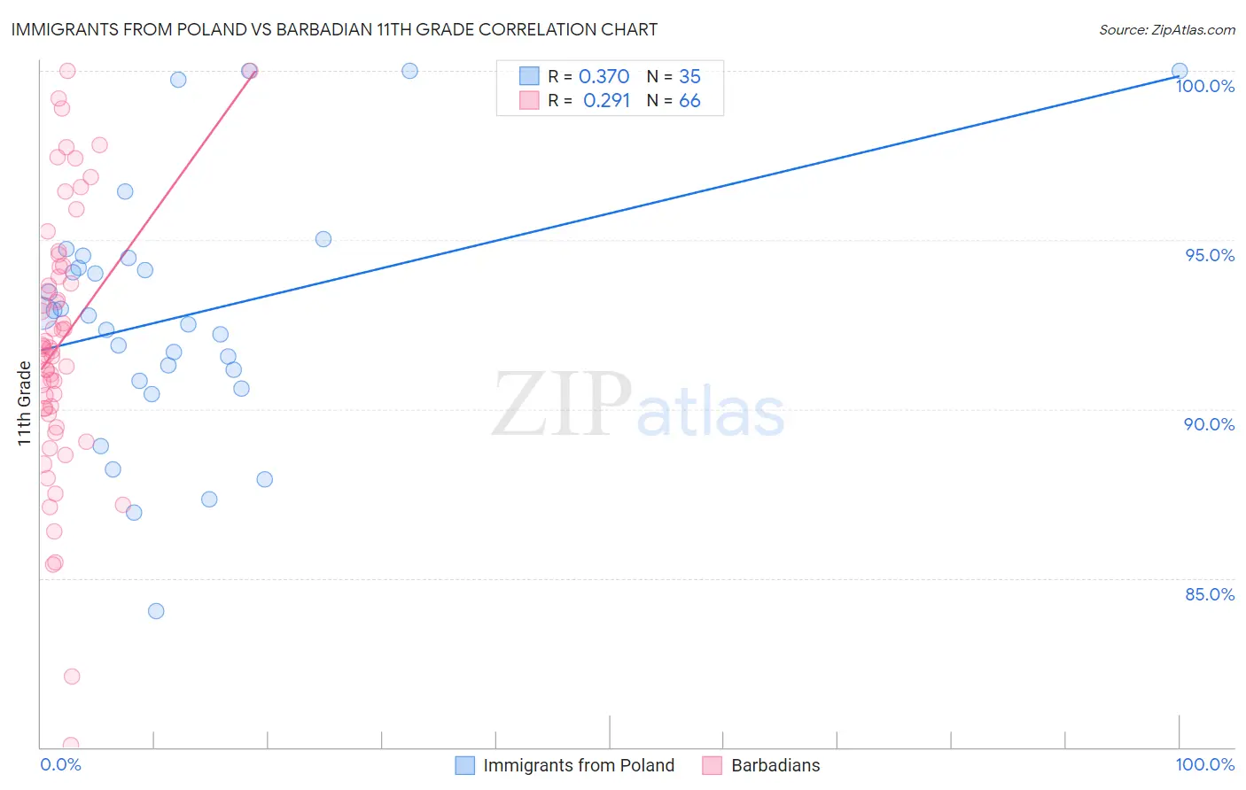 Immigrants from Poland vs Barbadian 11th Grade