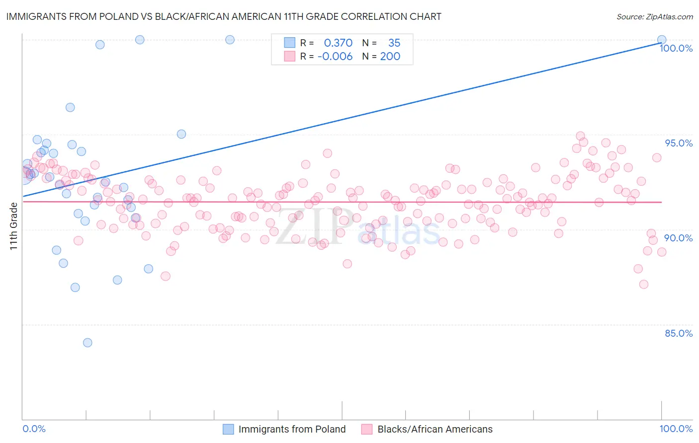 Immigrants from Poland vs Black/African American 11th Grade