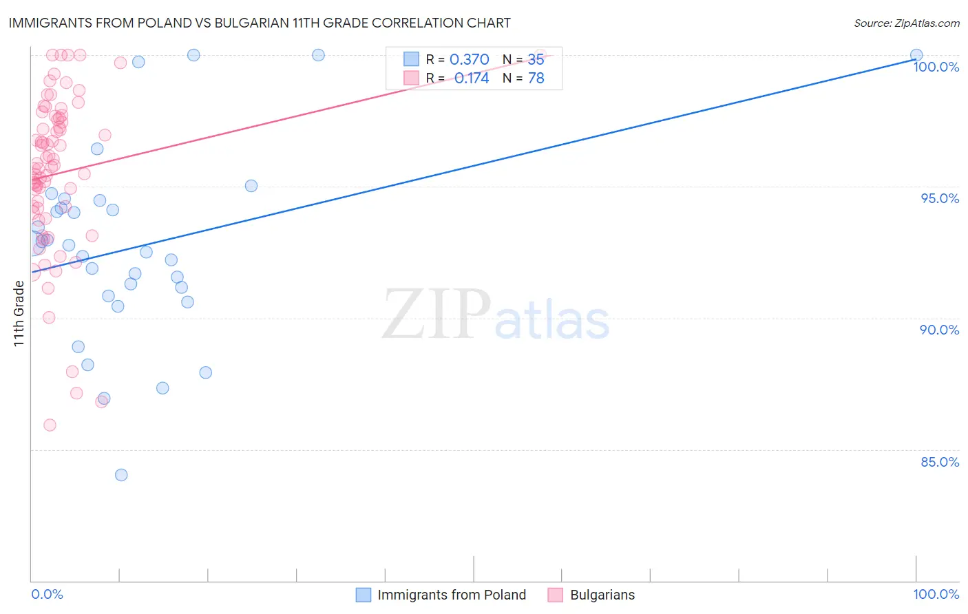 Immigrants from Poland vs Bulgarian 11th Grade