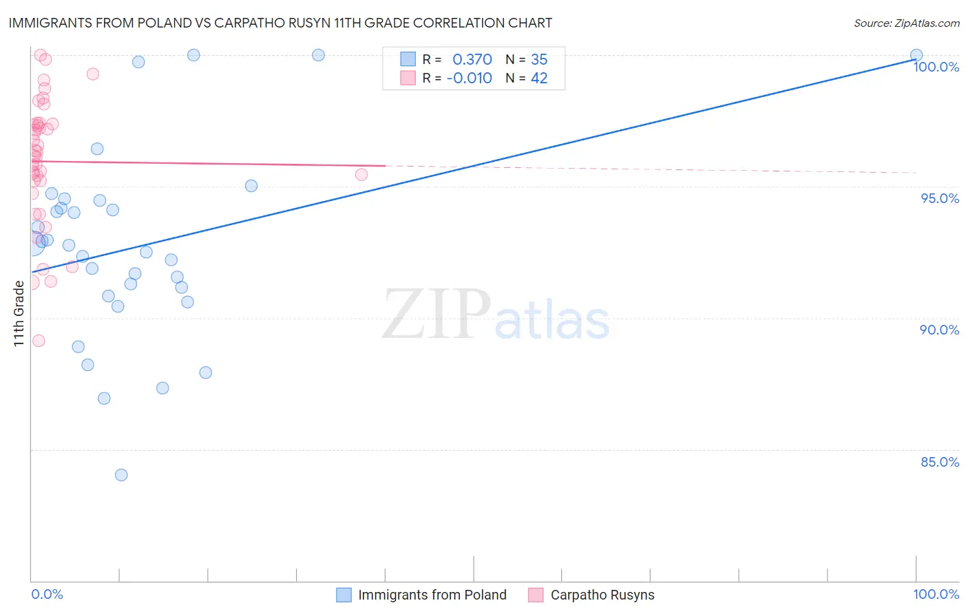 Immigrants from Poland vs Carpatho Rusyn 11th Grade