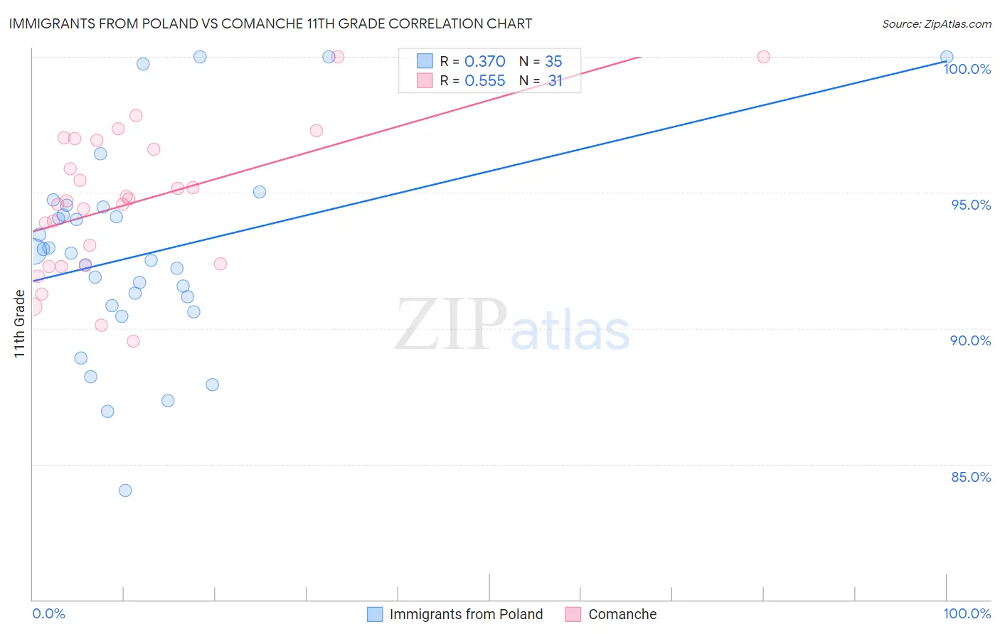 Immigrants from Poland vs Comanche 11th Grade