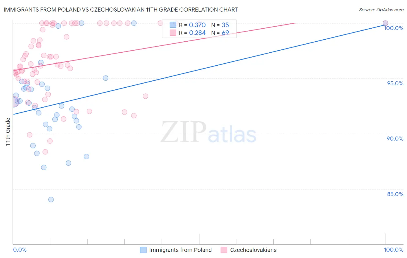 Immigrants from Poland vs Czechoslovakian 11th Grade