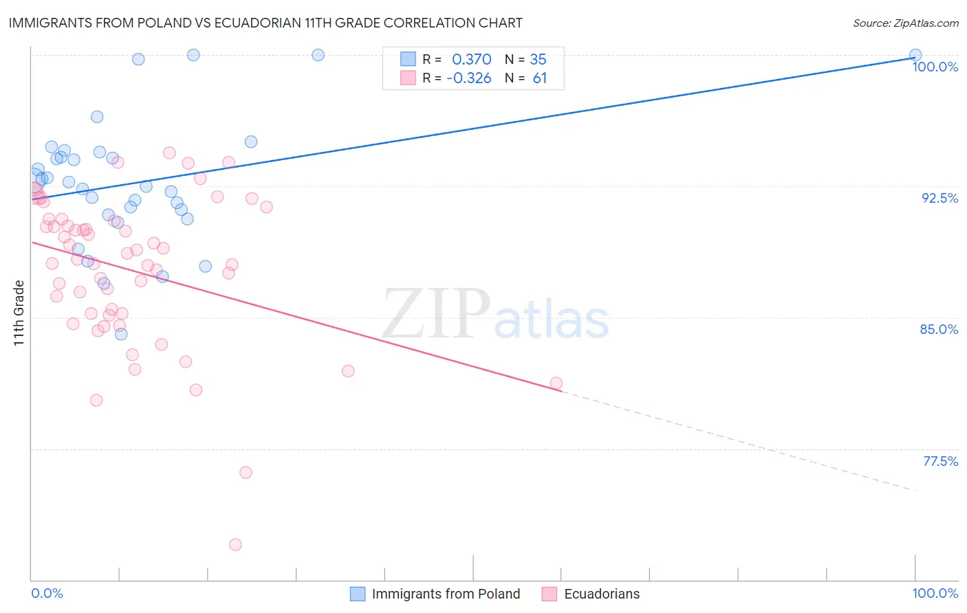 Immigrants from Poland vs Ecuadorian 11th Grade