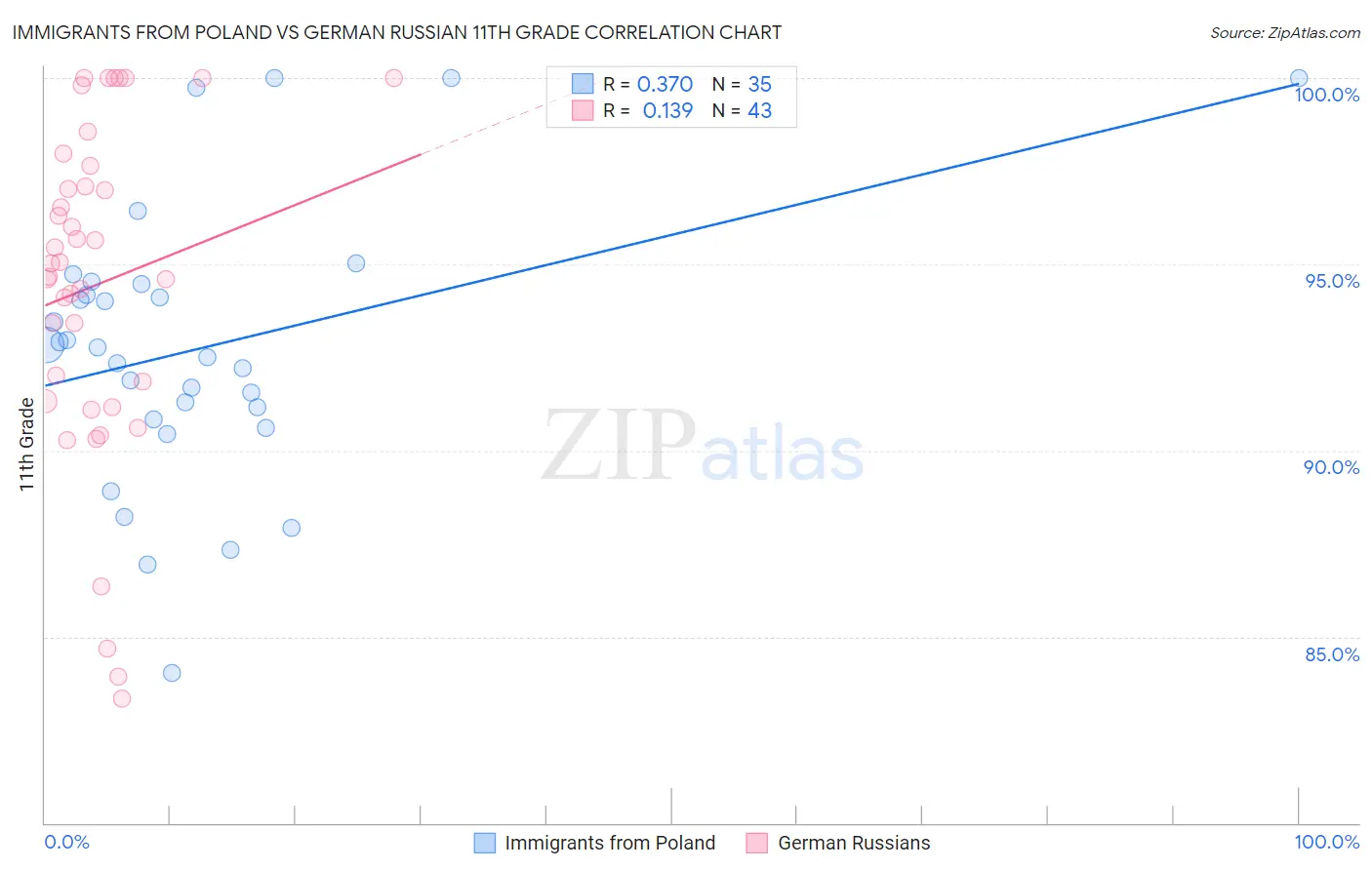 Immigrants from Poland vs German Russian 11th Grade