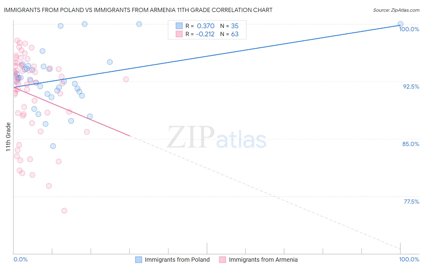 Immigrants from Poland vs Immigrants from Armenia 11th Grade