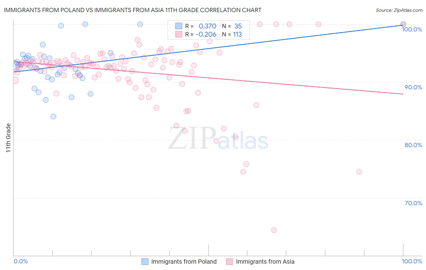 Immigrants from Poland vs Immigrants from Asia 11th Grade