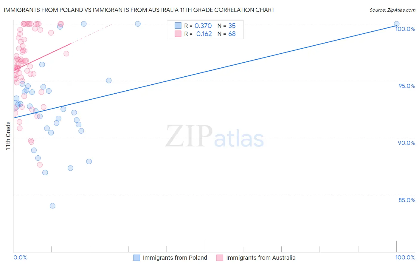 Immigrants from Poland vs Immigrants from Australia 11th Grade