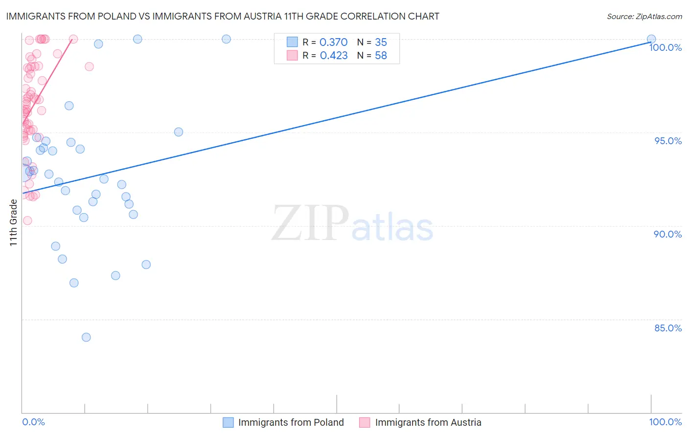 Immigrants from Poland vs Immigrants from Austria 11th Grade