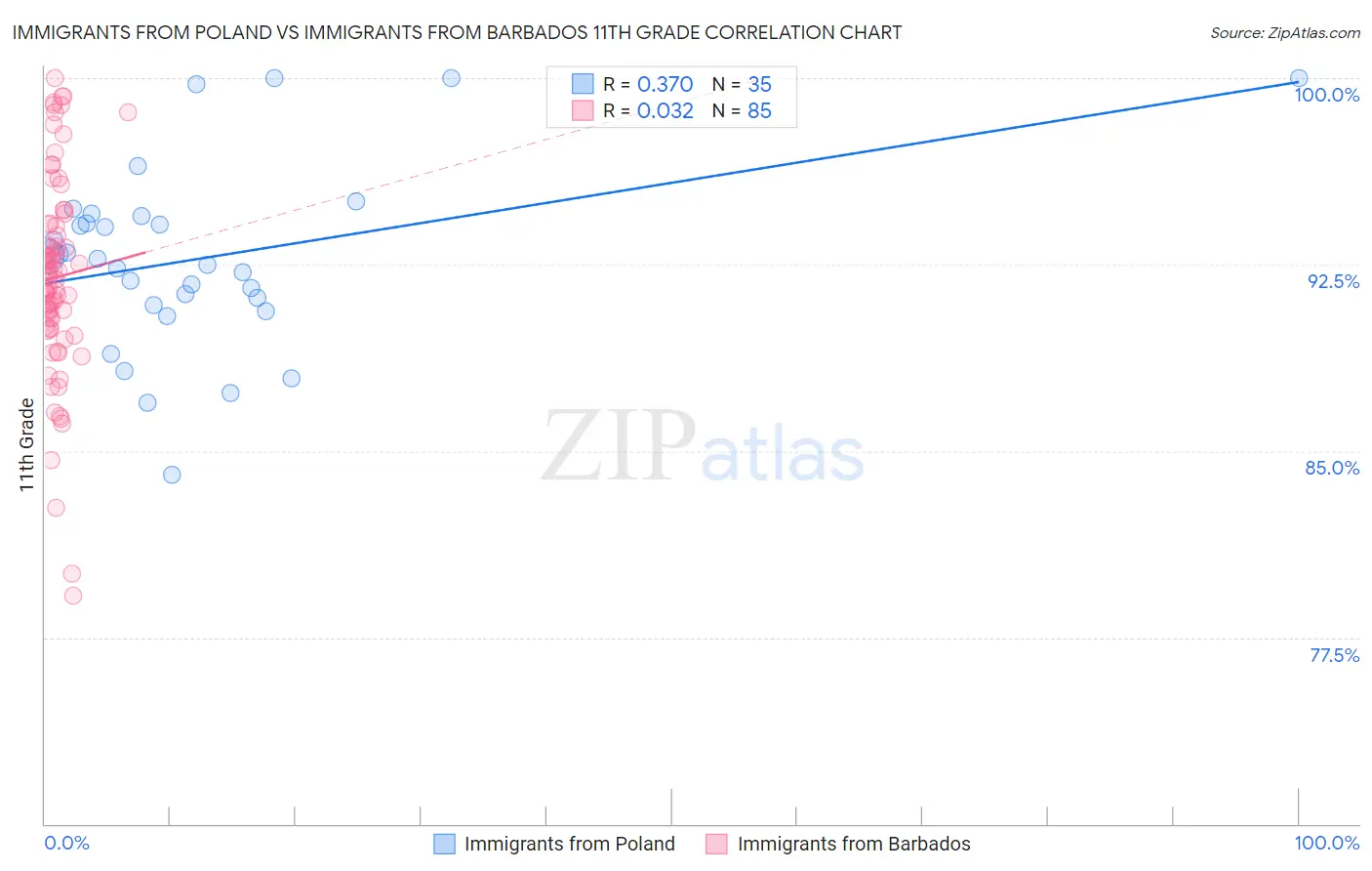 Immigrants from Poland vs Immigrants from Barbados 11th Grade