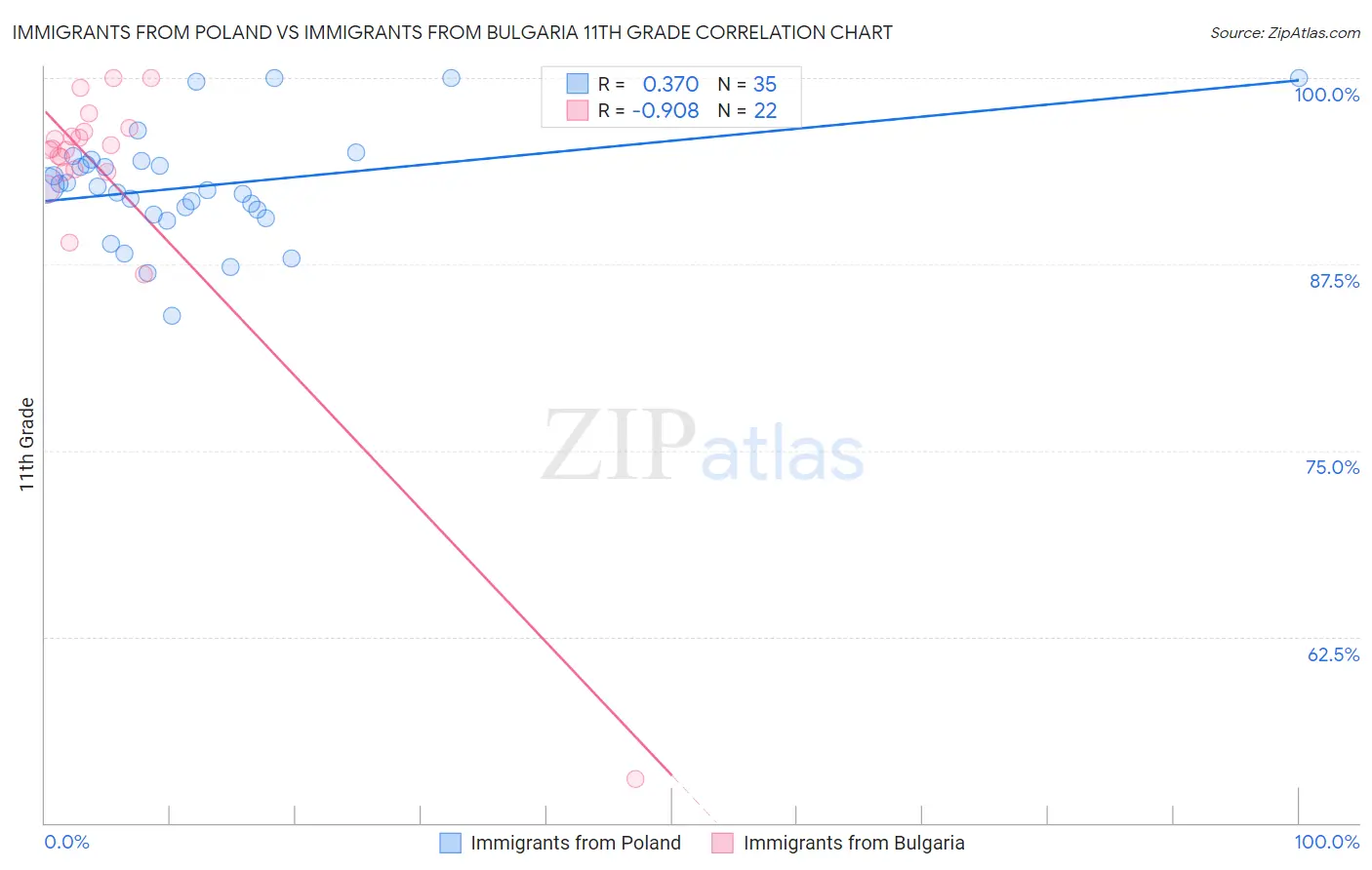 Immigrants from Poland vs Immigrants from Bulgaria 11th Grade