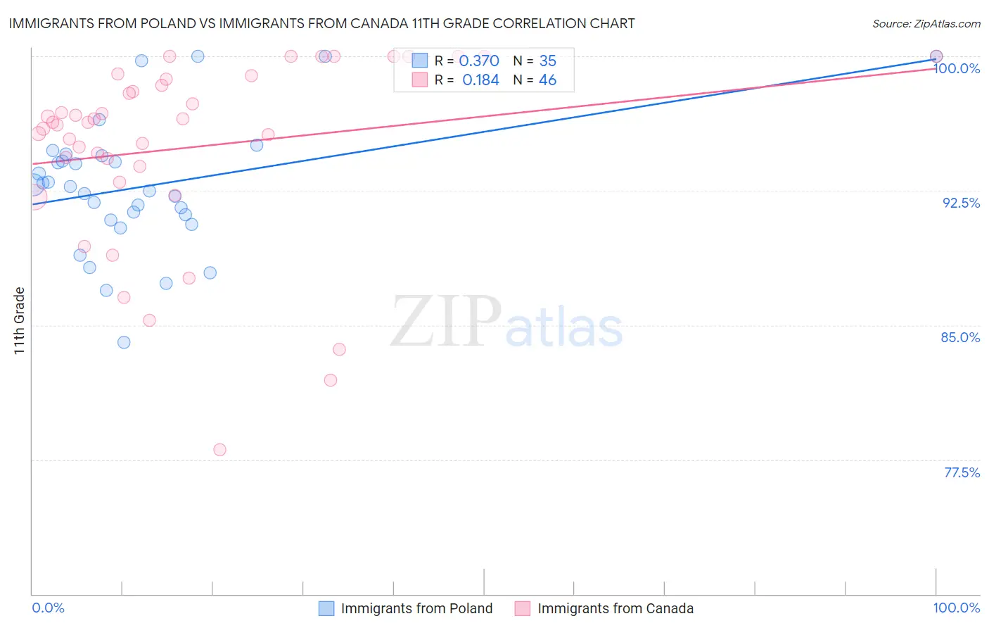 Immigrants from Poland vs Immigrants from Canada 11th Grade
