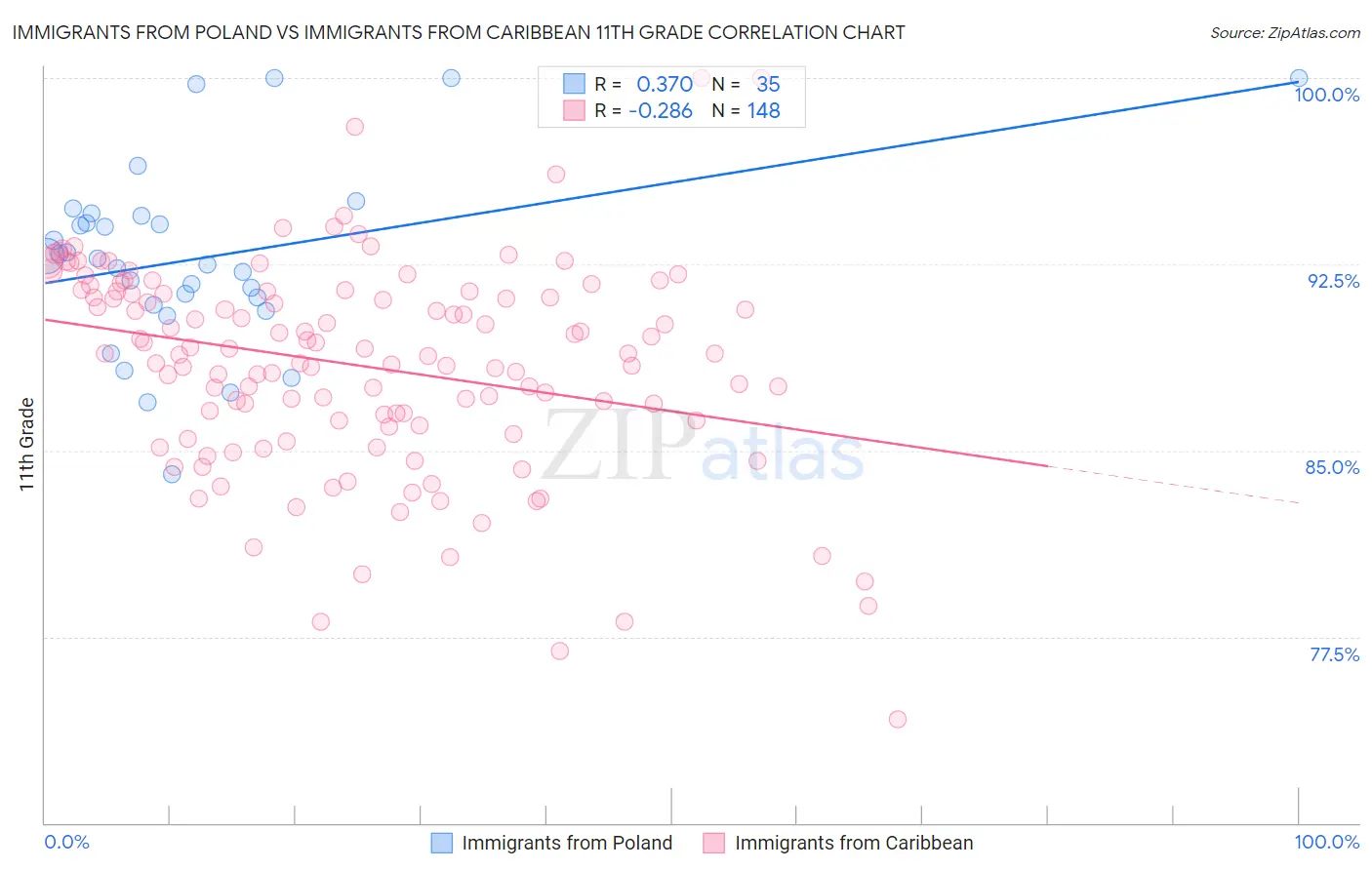 Immigrants from Poland vs Immigrants from Caribbean 11th Grade