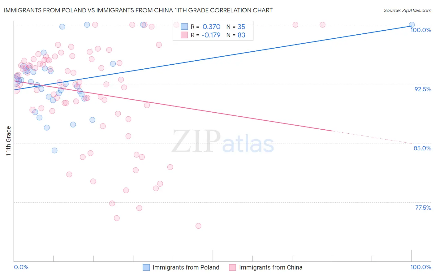 Immigrants from Poland vs Immigrants from China 11th Grade