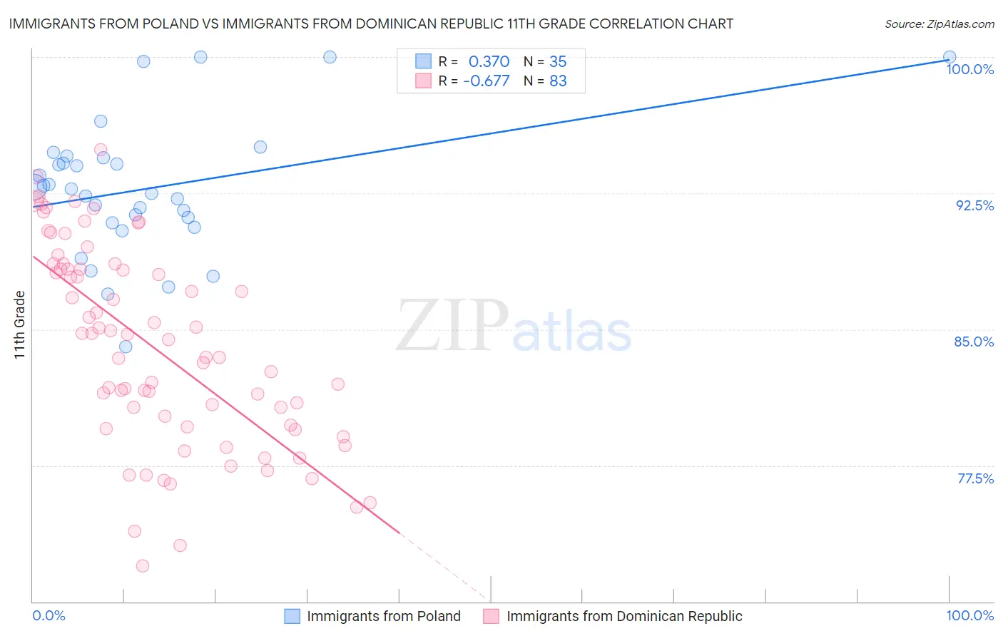 Immigrants from Poland vs Immigrants from Dominican Republic 11th Grade