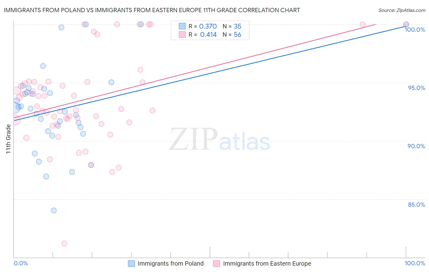 Immigrants from Poland vs Immigrants from Eastern Europe 11th Grade