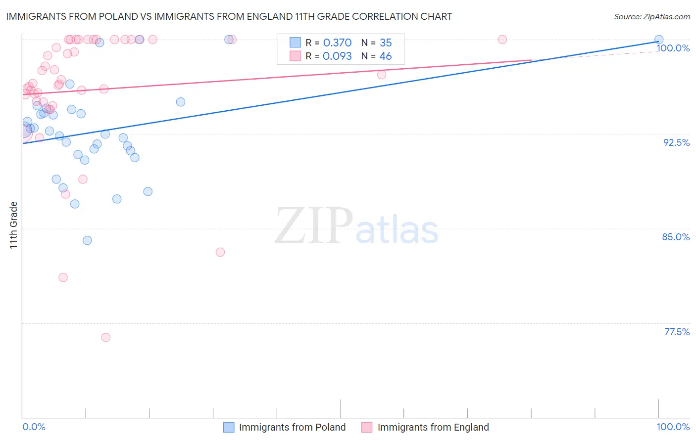 Immigrants from Poland vs Immigrants from England 11th Grade