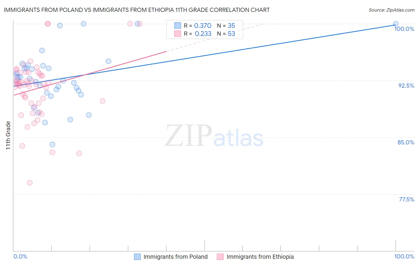 Immigrants from Poland vs Immigrants from Ethiopia 11th Grade