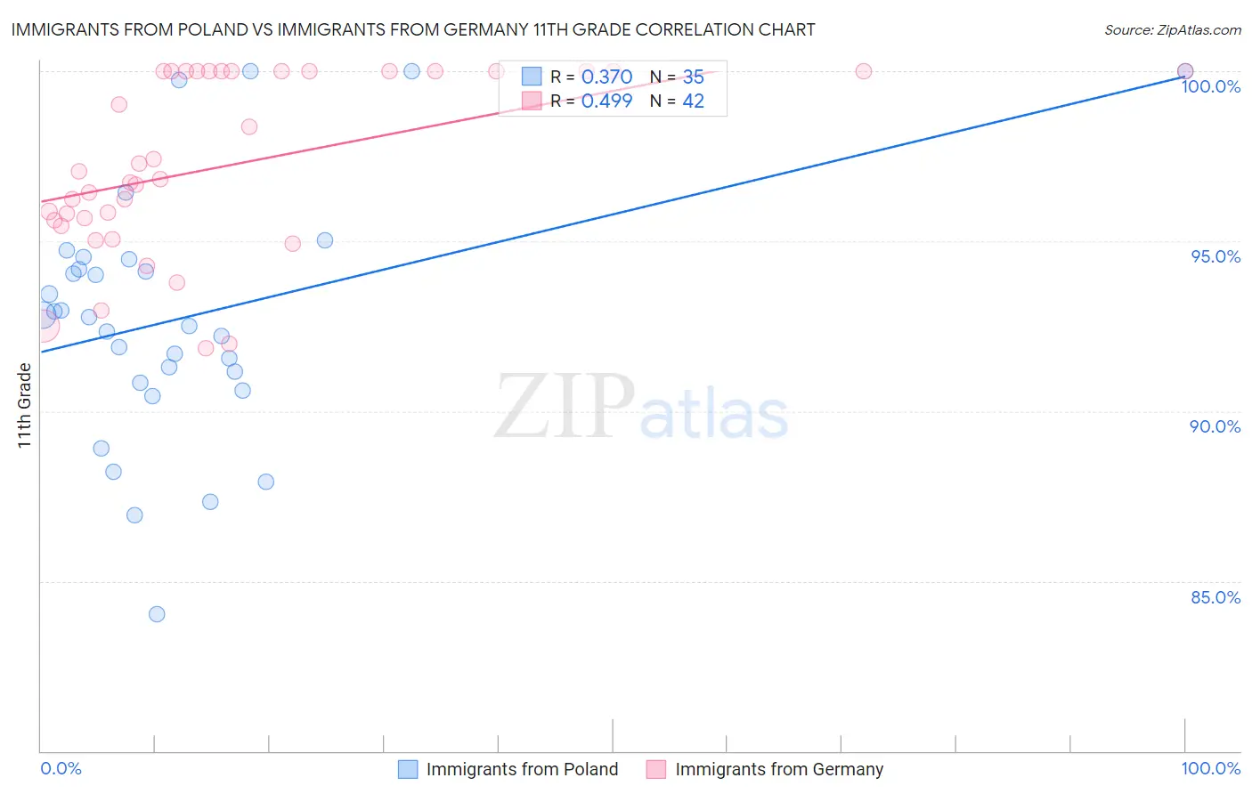 Immigrants from Poland vs Immigrants from Germany 11th Grade