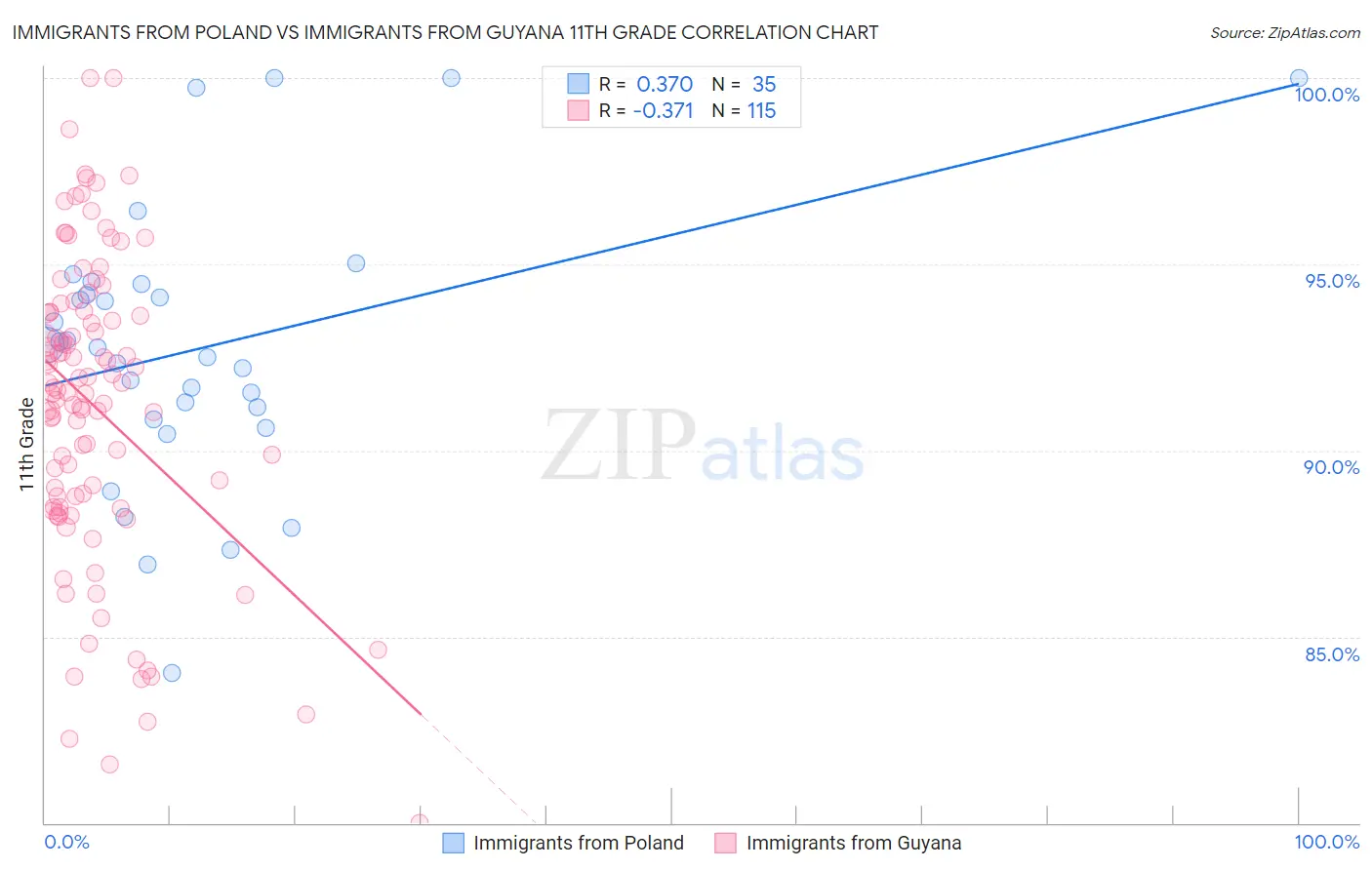 Immigrants from Poland vs Immigrants from Guyana 11th Grade