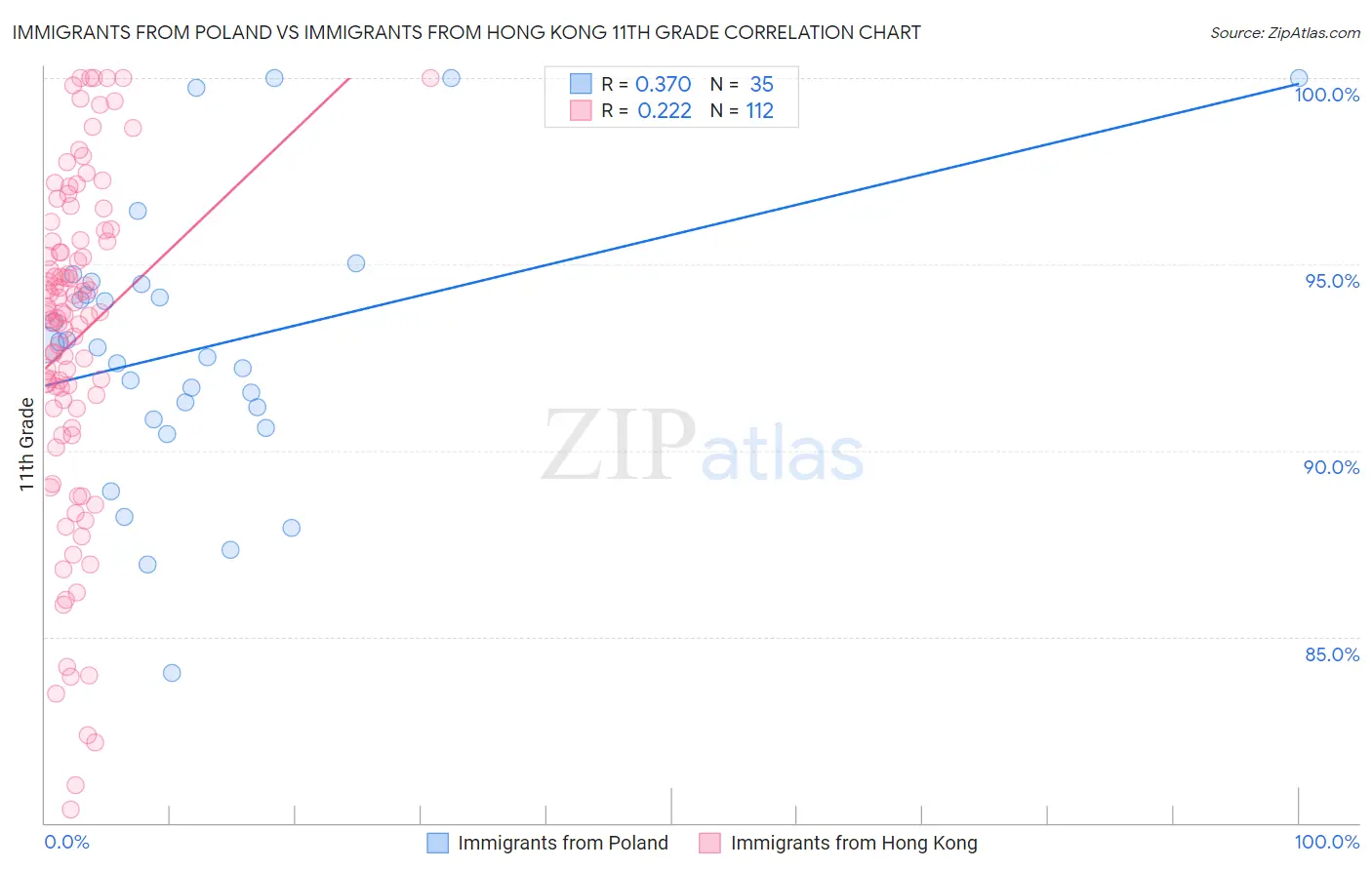 Immigrants from Poland vs Immigrants from Hong Kong 11th Grade