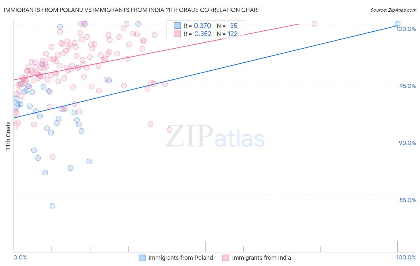 Immigrants from Poland vs Immigrants from India 11th Grade
