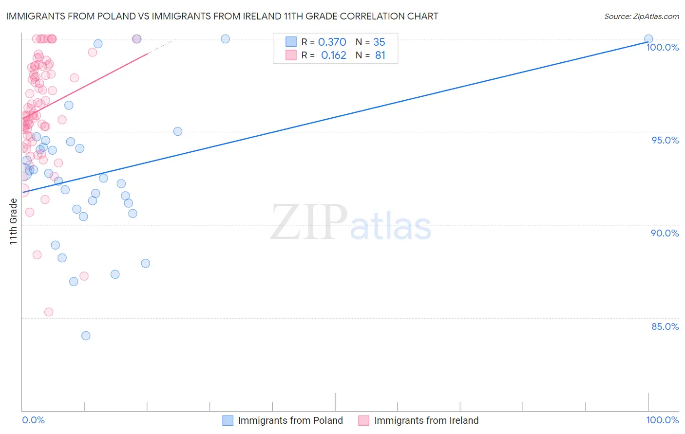 Immigrants from Poland vs Immigrants from Ireland 11th Grade