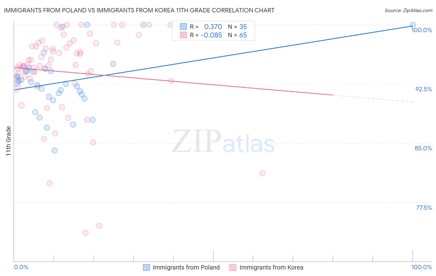 Immigrants from Poland vs Immigrants from Korea 11th Grade