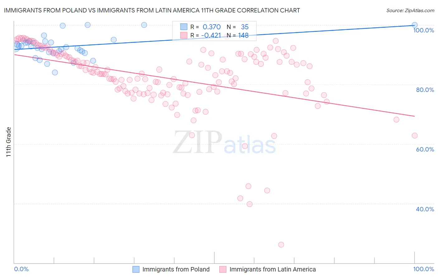 Immigrants from Poland vs Immigrants from Latin America 11th Grade