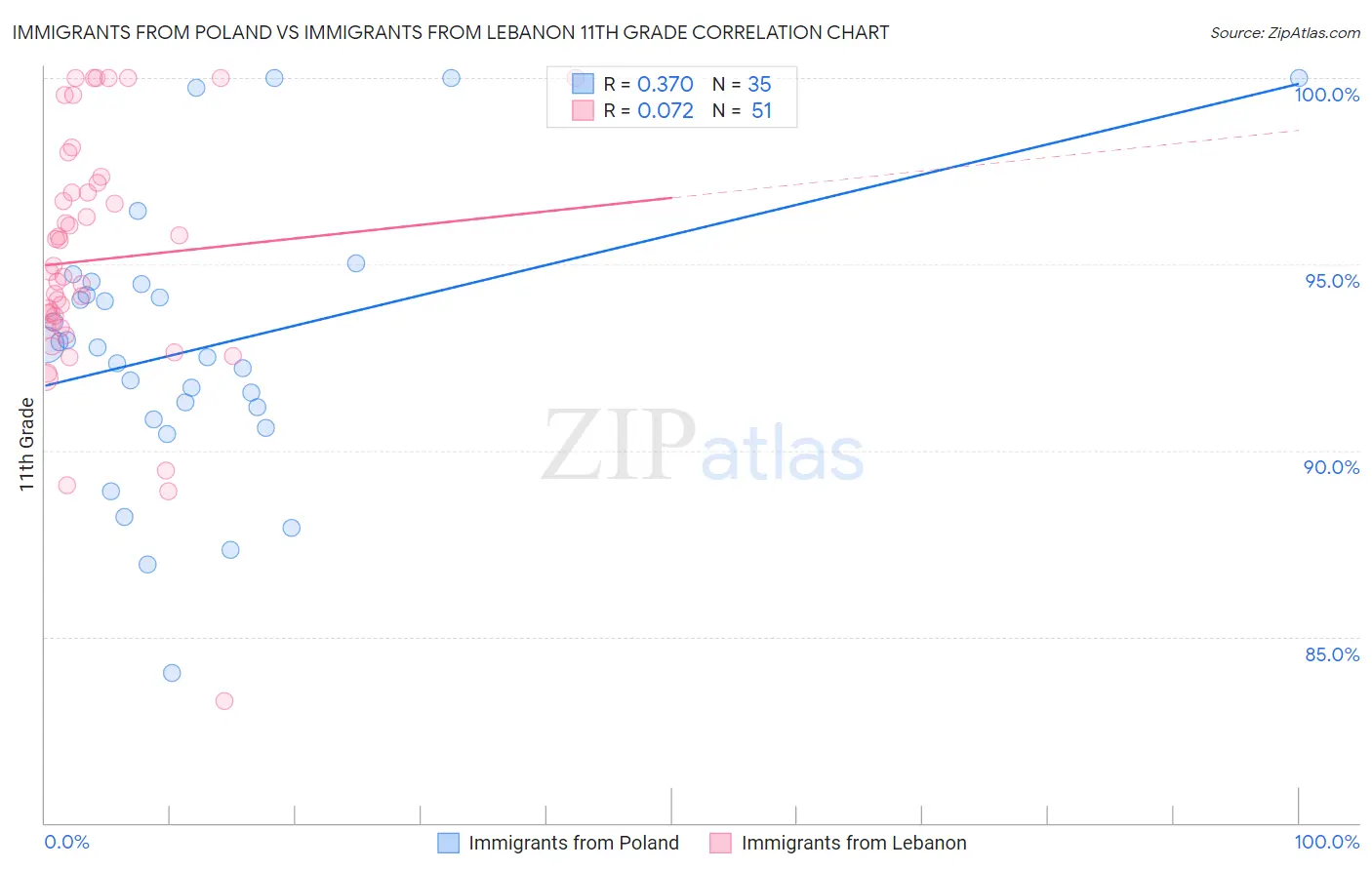 Immigrants from Poland vs Immigrants from Lebanon 11th Grade