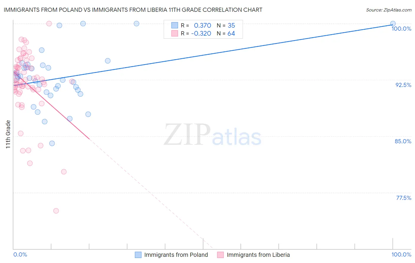 Immigrants from Poland vs Immigrants from Liberia 11th Grade