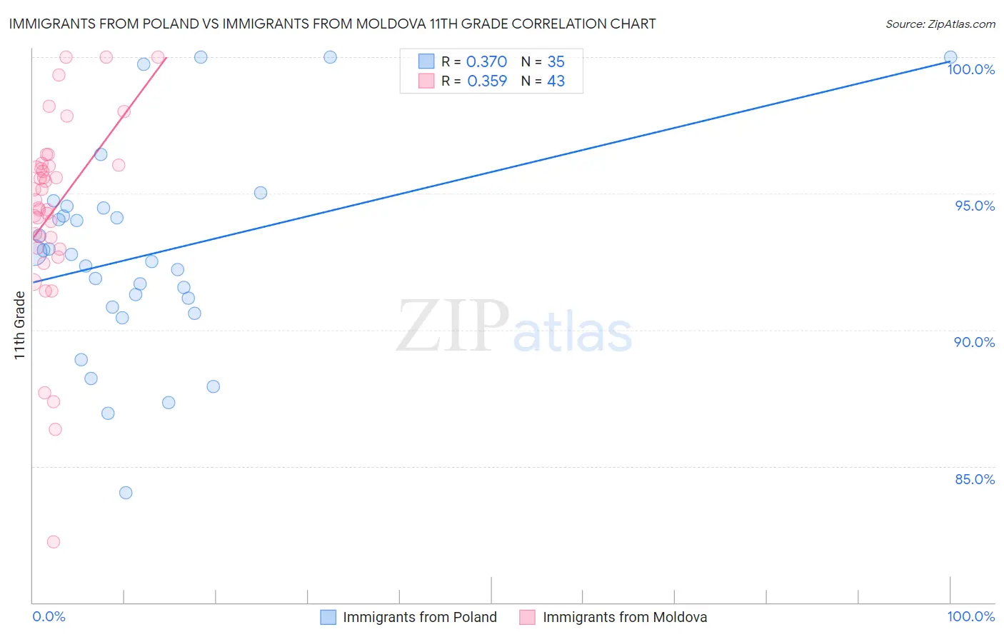 Immigrants from Poland vs Immigrants from Moldova 11th Grade