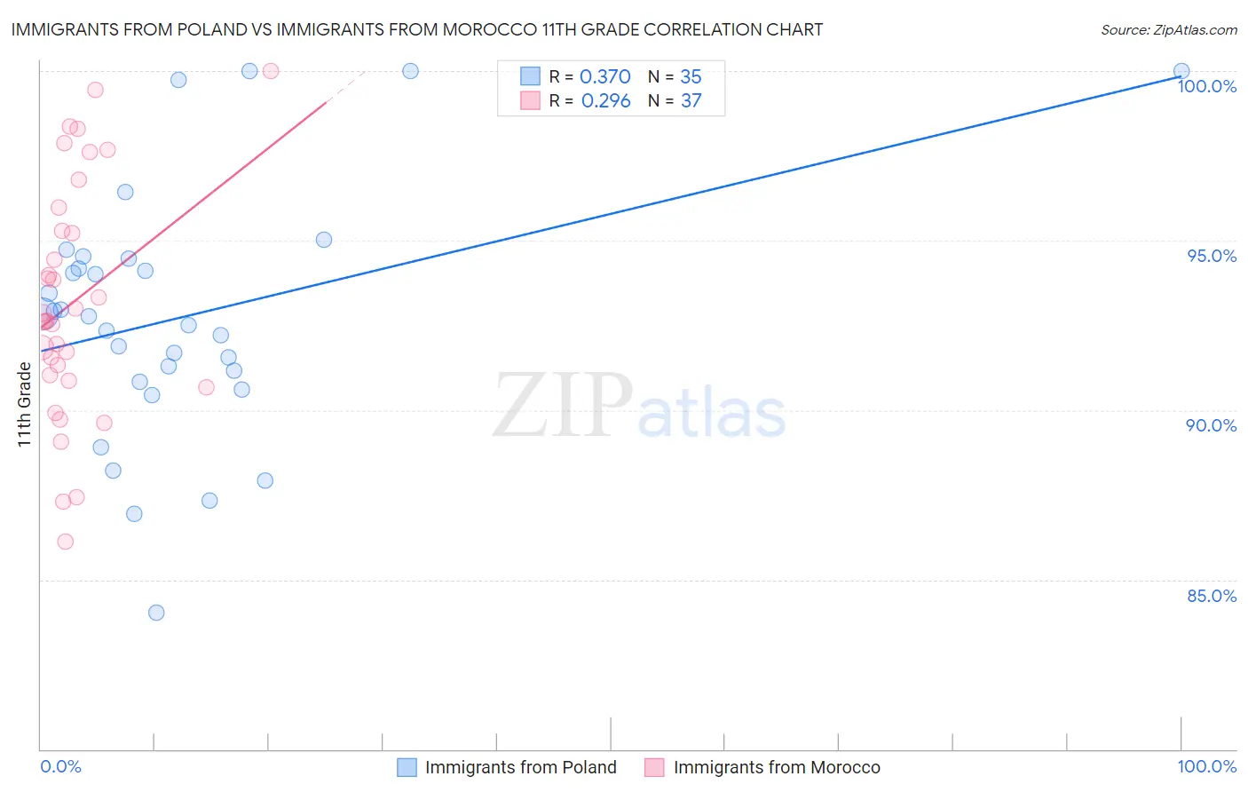 Immigrants from Poland vs Immigrants from Morocco 11th Grade