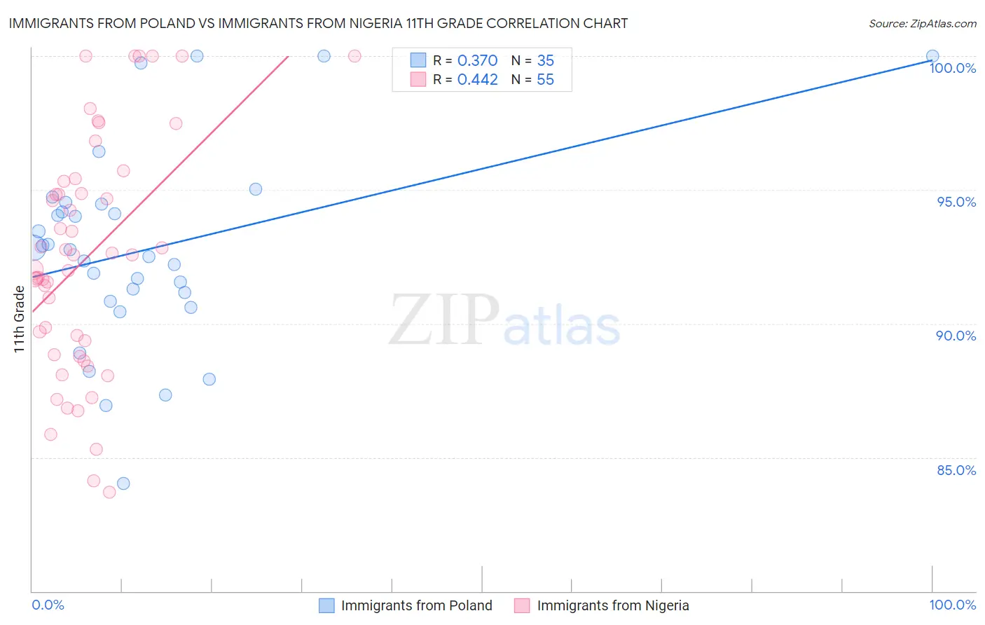 Immigrants from Poland vs Immigrants from Nigeria 11th Grade