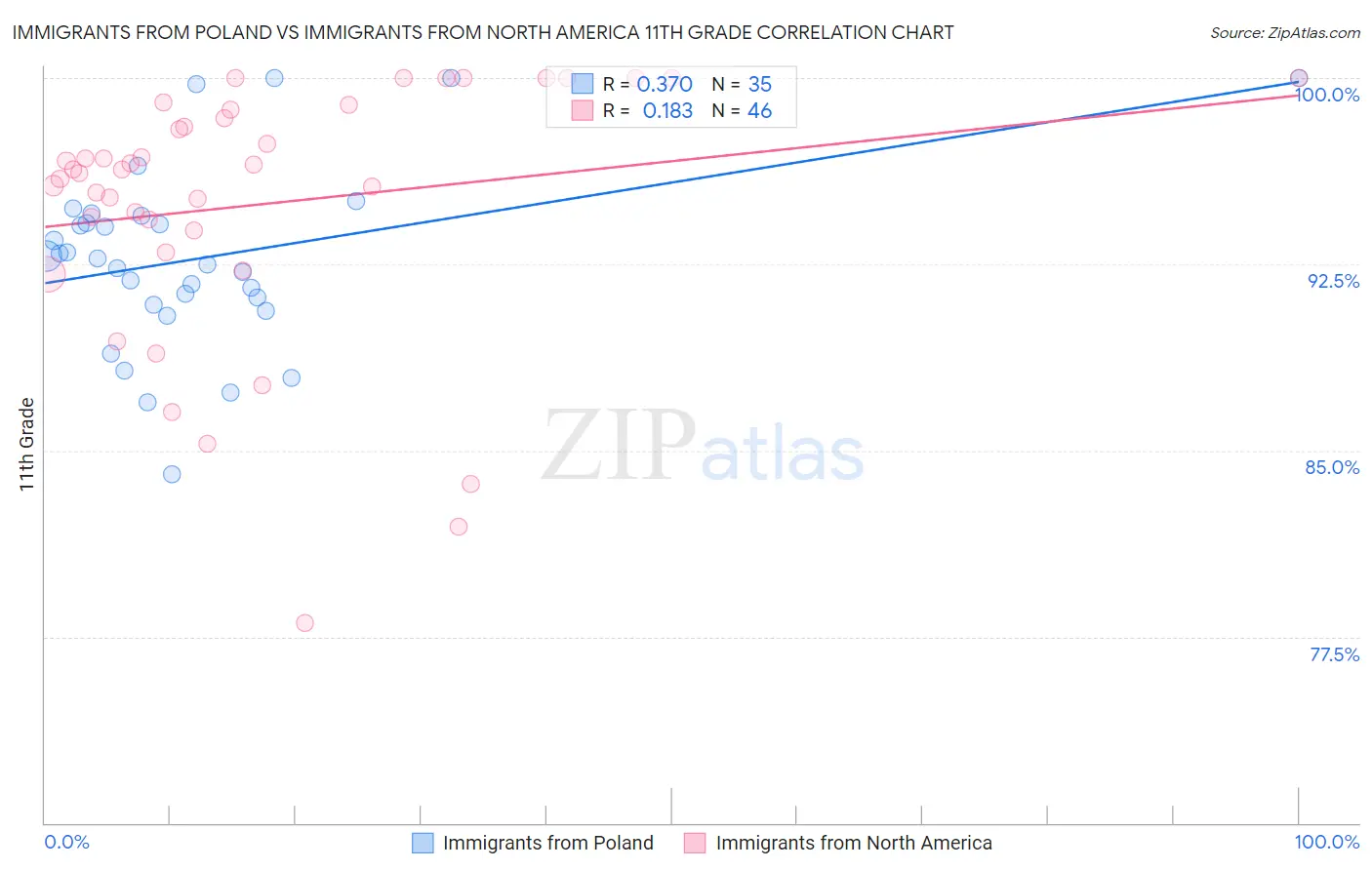 Immigrants from Poland vs Immigrants from North America 11th Grade