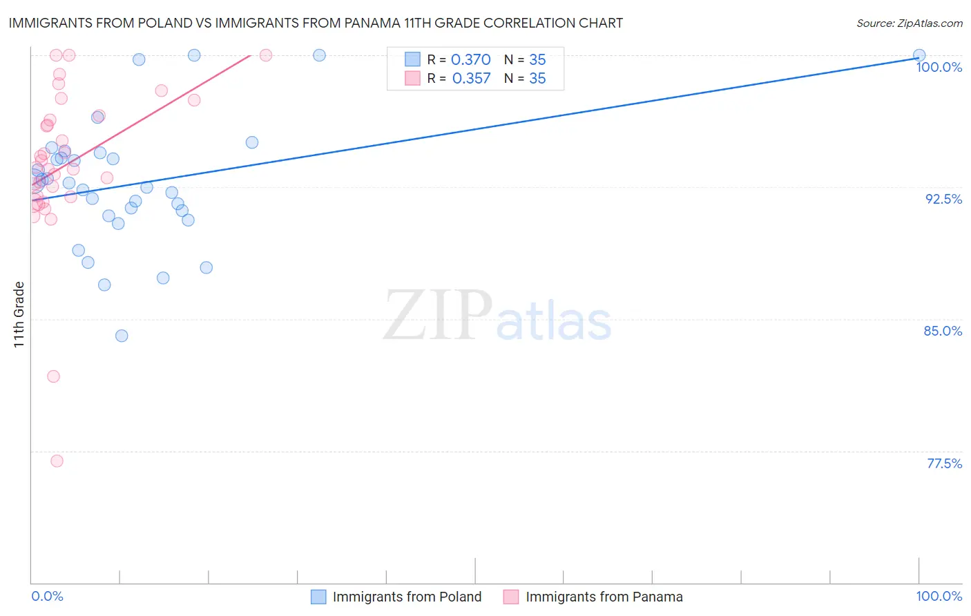 Immigrants from Poland vs Immigrants from Panama 11th Grade