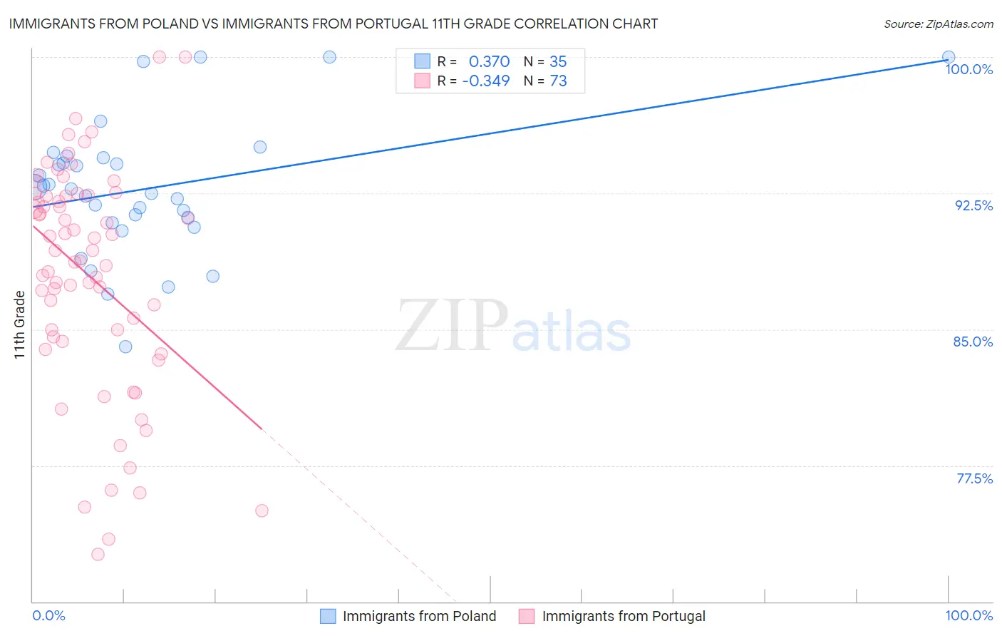 Immigrants from Poland vs Immigrants from Portugal 11th Grade