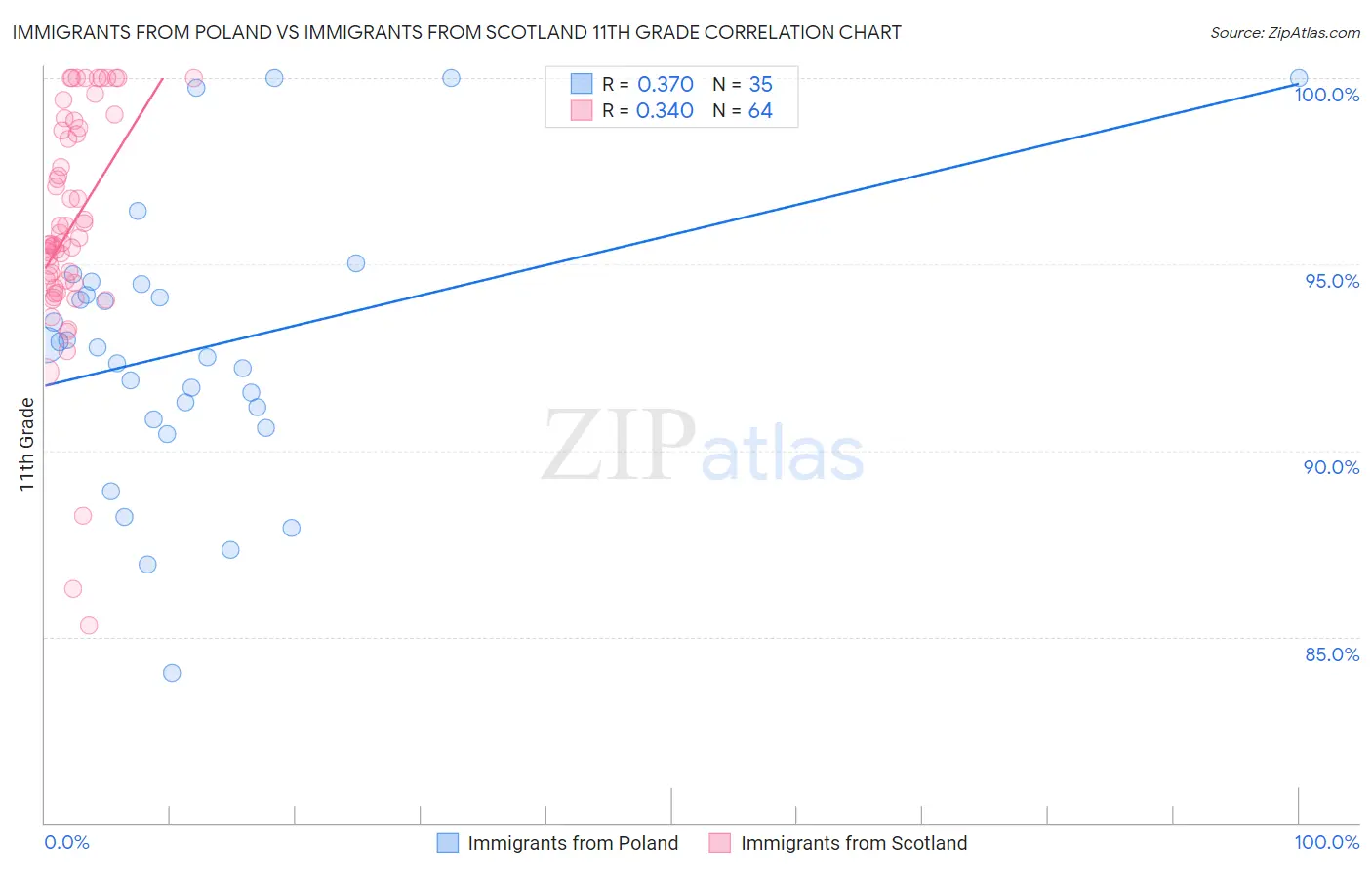 Immigrants from Poland vs Immigrants from Scotland 11th Grade